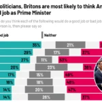 Andy Burnham Most Likely To Do Good Job as PM
