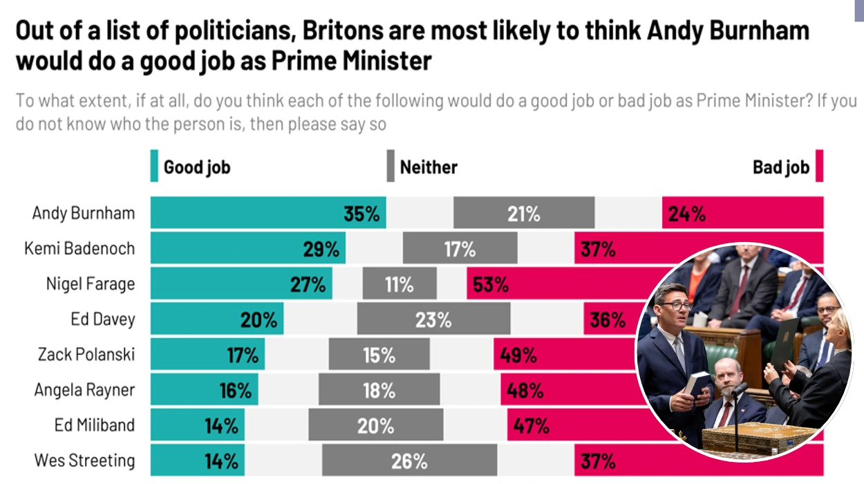 Andy Burnham Most Likely To Do Good Job as PM